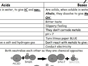 Acids, Bases and Salts