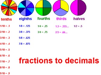 Fractions into Decimals Year 4 5 6