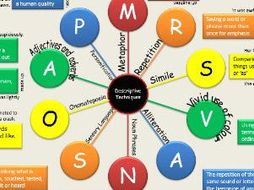 Descriptive essay exercises