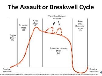 The Assault Cycle or Breakwell Cycle