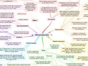 Medicinal Chemistry Mind Map