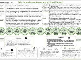 Why do we have a Queen and Prime Minister knowledge organiser?