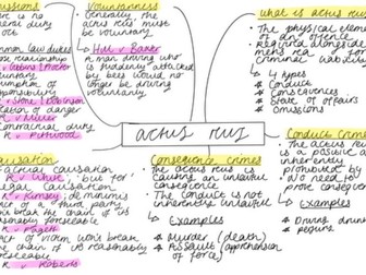 Actus Reus Mindmap - A-Level Law Revision