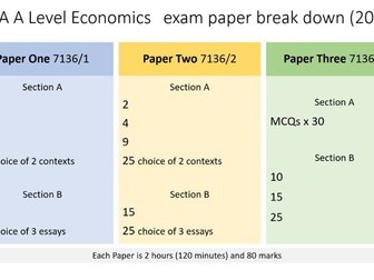 AQA economics A Level exam paper mark allocation analysis breakdown
