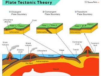 Plate tectonics for IGCSE Geography