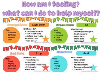 Zones of regulation. How am I feeling? What can I do to help myself? Posters for classroom