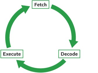 Kinaesthetic Fetch–Decode–Execute Cycle Activity (GCSE Computer Science)