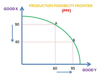 Production Possibilities Frontier (PPF)