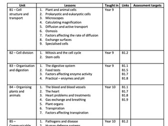 Combined Science All Topic Checklist