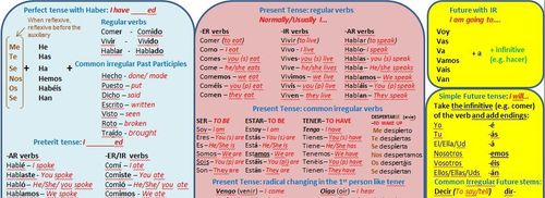 comprehensive-spanish-tenses-wall-chart-teaching-resources