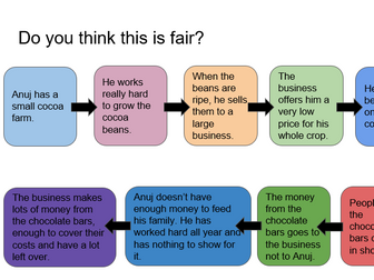 Fairtrade chocolate planning - English - Yr 2, 3, 4