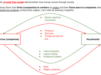 Circular flow of income (AS-level Economics)