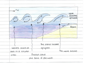 AQA A Level Geography Coasts Notes