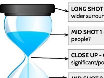 Descriptive Writing Structure Poster - Hourglass Method