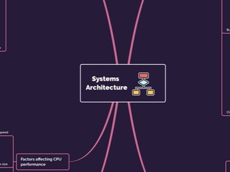 GCSE OCR 1.1 Systems Architecture mindmap