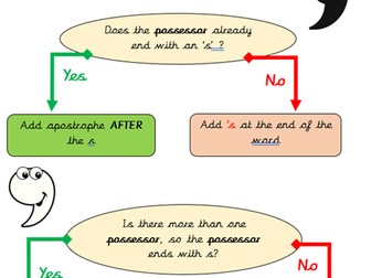 Apostrophes for Possession Flowchart