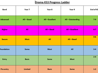 Year 8 drama new assessment ladder and band structure linked to 1 - 9