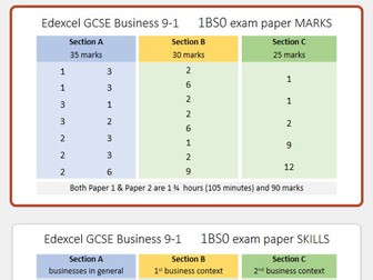Edexcel GCSE Business exam paper marks and skills breakdown poster