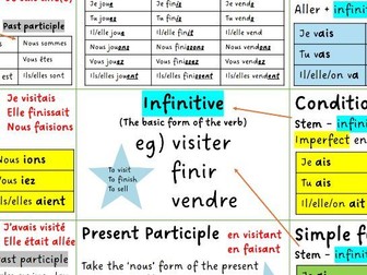 French GCSE one-stop tense help sheet/poster