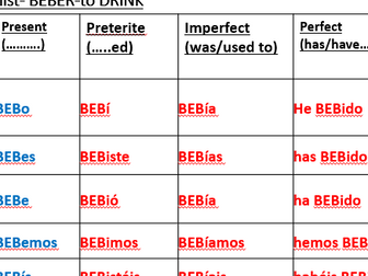 VERB TABLES IN SPANISH