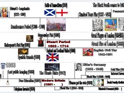 British Timeline (410-2016) | Teaching Resources