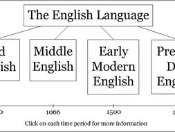 A Level English Language Change Lesson One By Cvsmy Teaching Language Change Lesson One By Cvsmy Teaching Resources Tes
