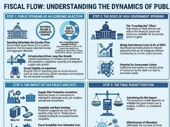 Circular flow of income