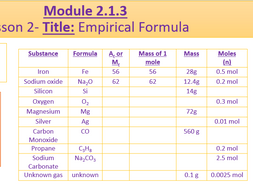 A Level Chemistry OCR A- Module 2.1.3 Lesson 2- Empirical Formula ...