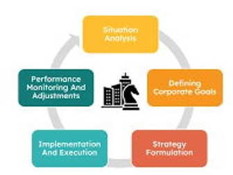 6.2.2 Corporate Planning & Implementation