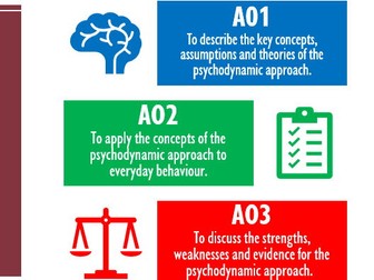 The Psychodynamic Approach AQA A level Psychology