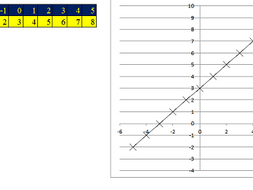 Drawing straight line graphs interactive worksheet | Teaching Resources