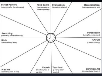 AQA GCSE Religious Studies (Christianity) - Practices