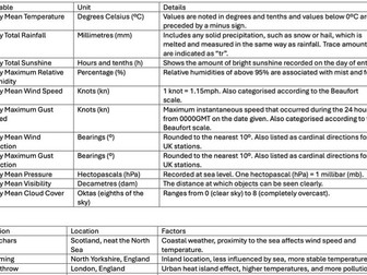 Large Data Set Summary - A Level Maths