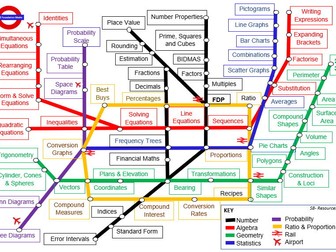 GCSE Foundation Maths Tube Map