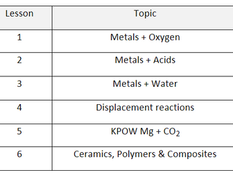 Reactions of Metals booklet
