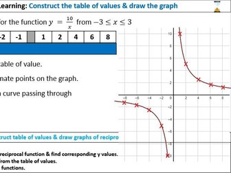 Graphs of Functions (Quadratic, Cubic, Reciprocal, Exponential) - GCSE