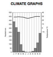 climate graph assignment