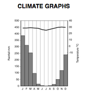 Climate Graphs | Teaching Resources