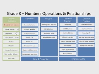 Age 11-14 Mathematics - Numbers Operations & Relationships - Whole Numbers (11 videos, 84 minutes)