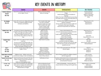Key Events in History Poster