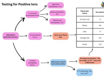 Testing for Ions Summary