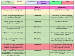 Quotation Table for A Christmas Carol | Teaching Resources