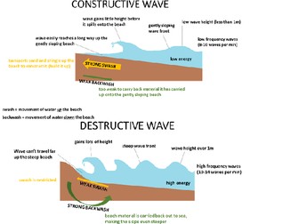 AQA Unit 1C beaches, sand dunes, spits, bars | Teaching Resources