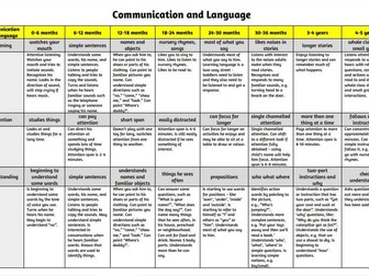 Communication & language milestones (Birth - school age)