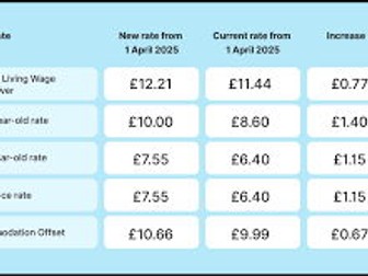 Economics OCR A Level Practise Paper 1 Data response with MS