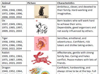 Chinese Horoscope  English activities