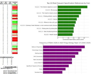 5Year Trend Analysis 2025- to support predictions- AQA GCSE Combined Trilogy Science