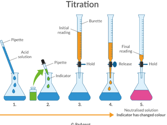AQA GCSE Chemistry  Titration Calculations