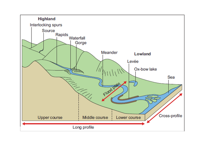 Long Profile Of A River | Teaching Resources