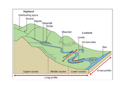 Long Profile of a River | Teaching Resources
